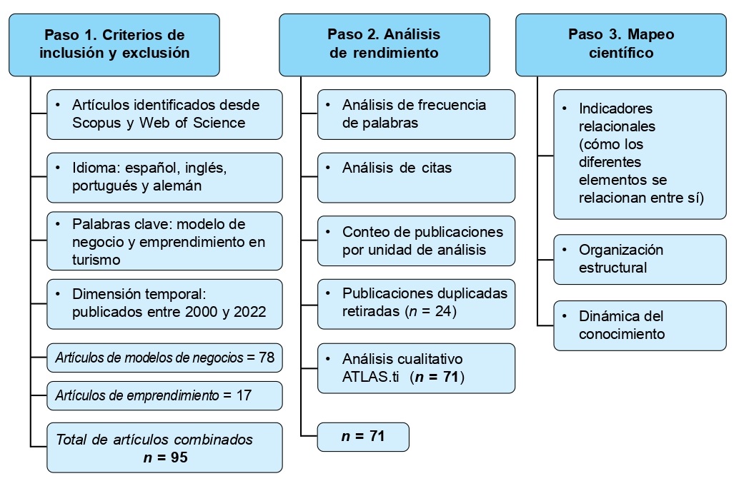 Procedimientos para el an&aacute;lisis bibliom&eacute;trico de la literatura