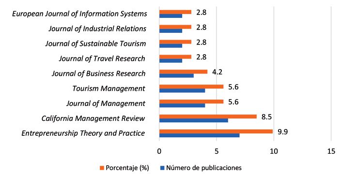 Distribuci&oacute;n de publicaciones por revistas
