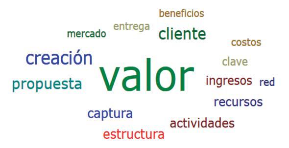 Componentes de los modelos de negocio